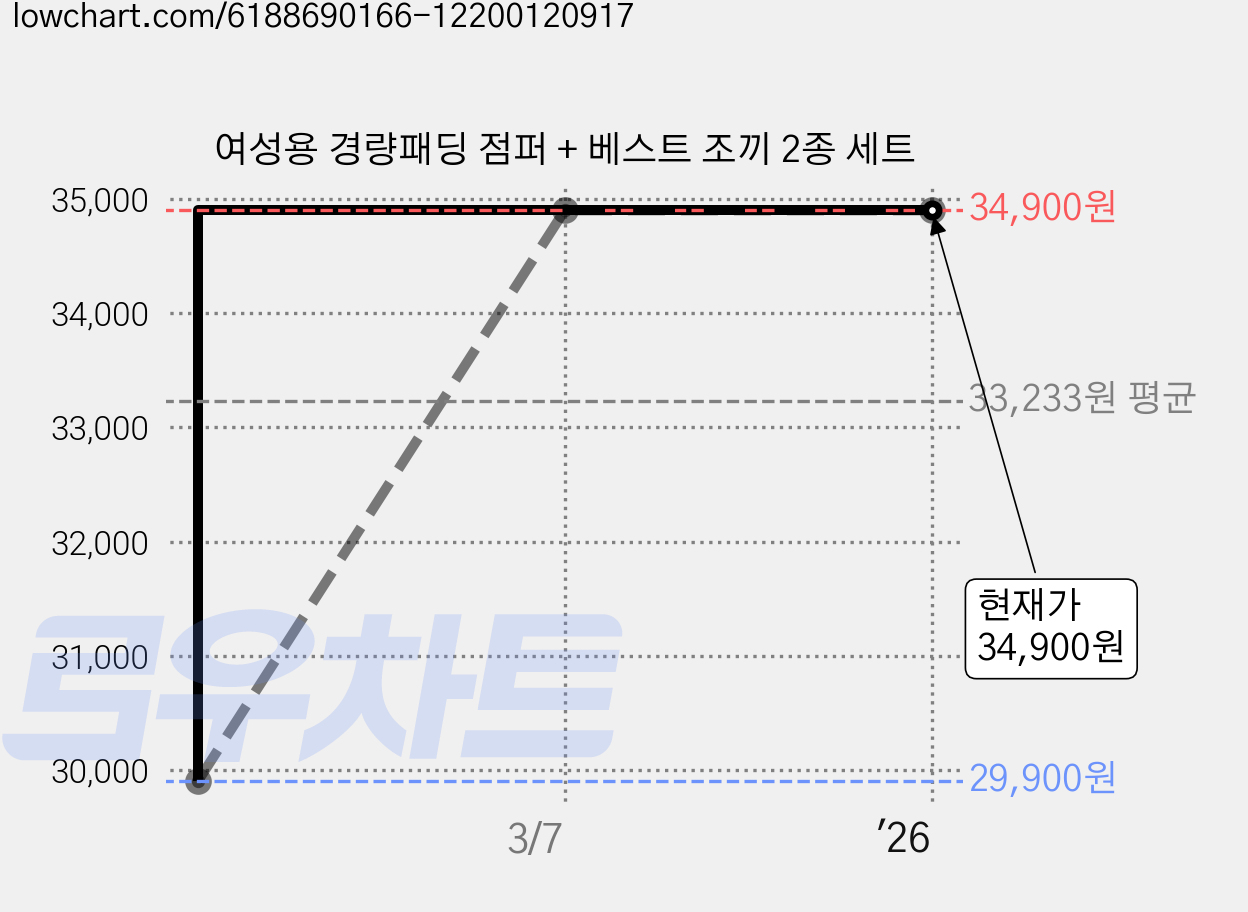 여성용 경량패딩 점퍼 + 베스트 조끼 2종 세트 가격 변동 차트, 현재가 34,900원, 역대최저가