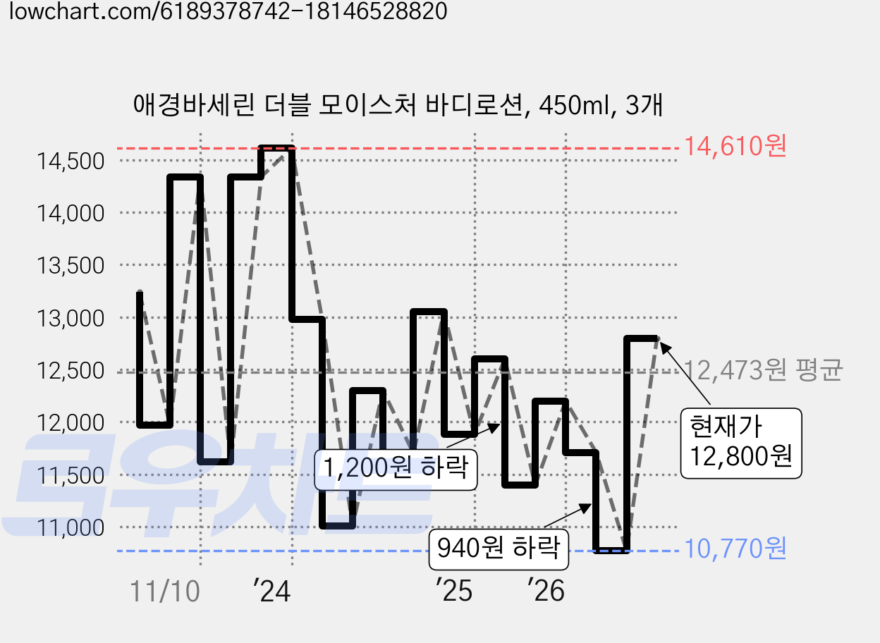 애경바세린 더블 모이스처 바디로션, 450ml, 3개 가격 변동 차트, 현재가 12,800원, 관측 최저가 9,980원