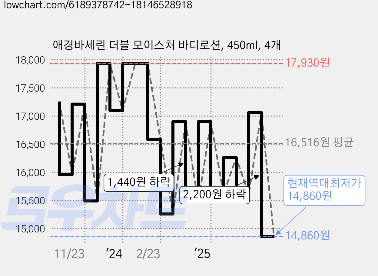 애경바세린 더블 모이스처 바디로션, 450ml, 4개 가격 변동 차트, 현재가 14,860원, 역대최저가