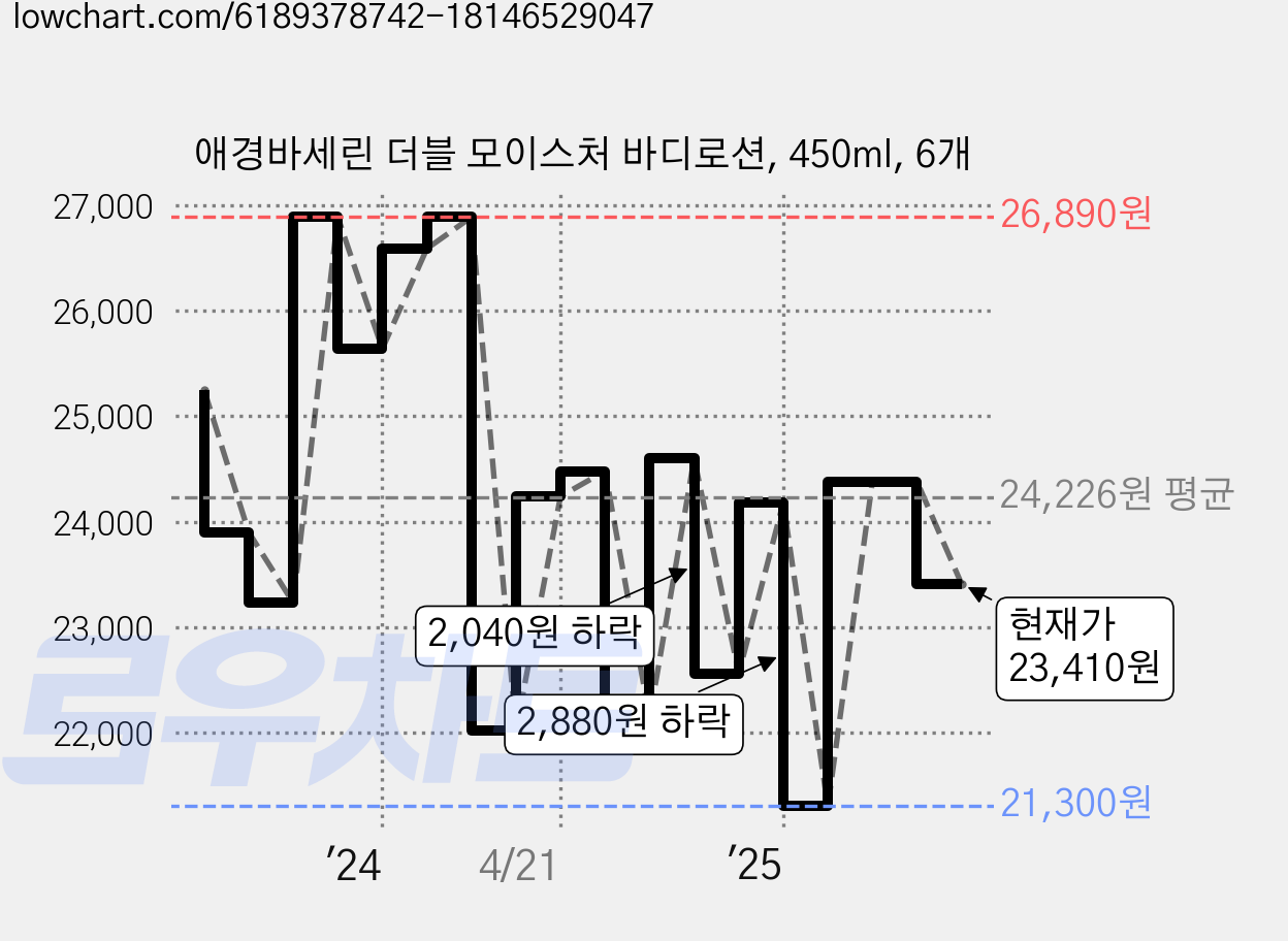 애경바세린 더블 모이스처 바디로션, 450ml, 6개 가격 변동 차트, 현재가 23,410원, 관측 최저가 20,880원