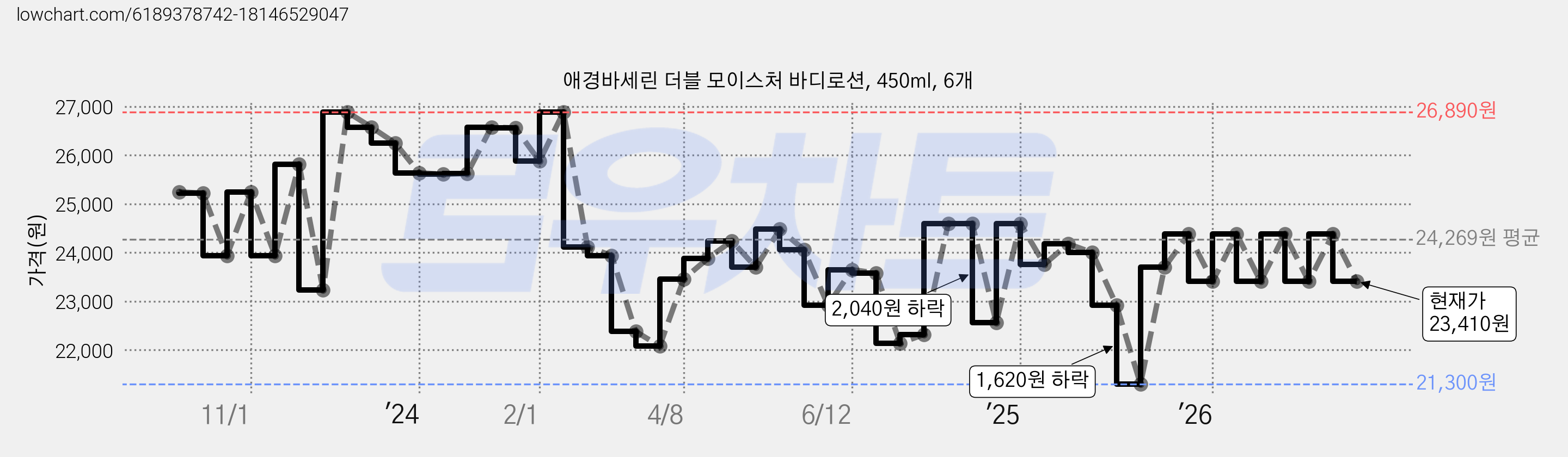 애경바세린 더블 모이스처 바디로션, 450ml, 6개 가격 변동 차트, 현재가 23,410원, 관측 최저가 20,880원