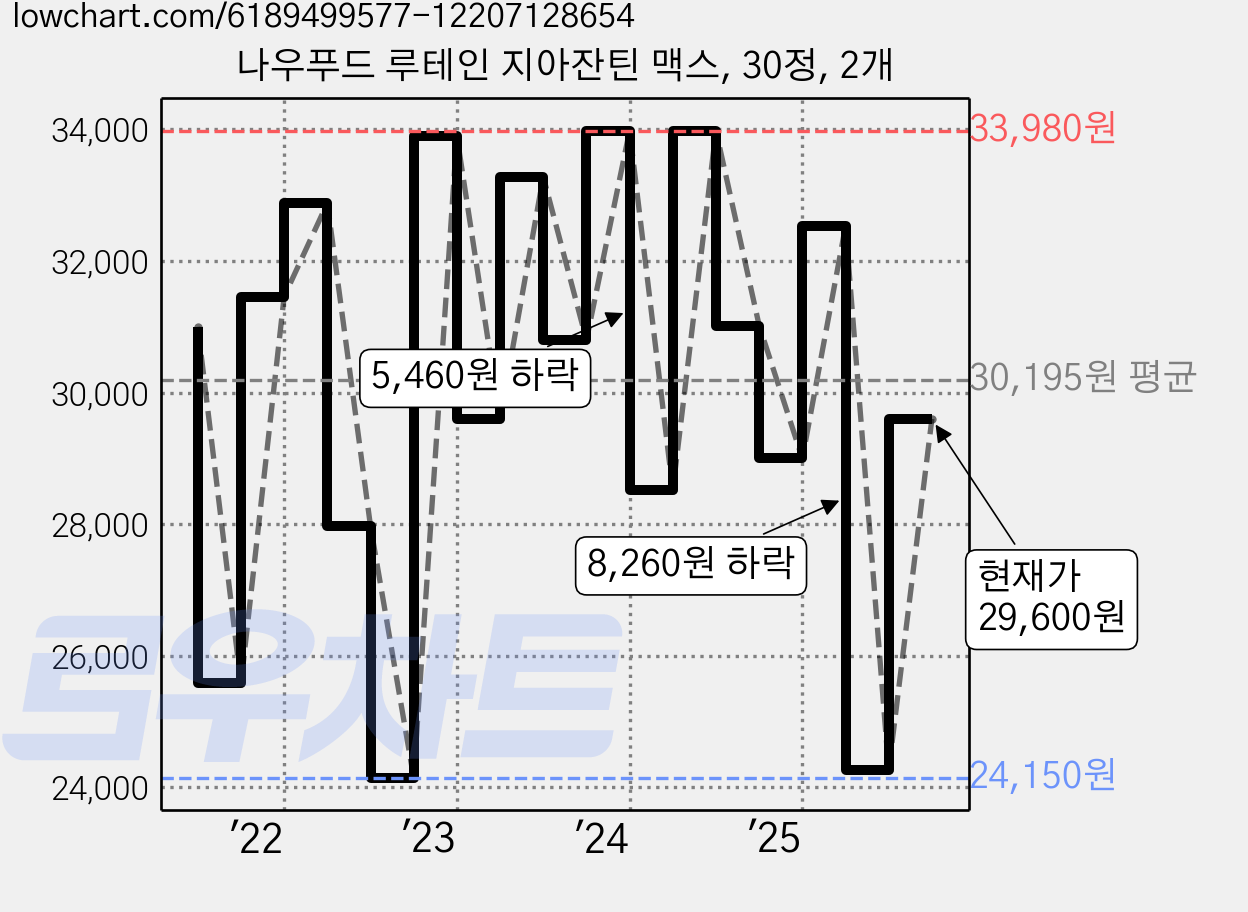 나우푸드 루테인 지아잔틴 맥스, 30정, 2개 가격 변동 차트, 현재가 29,600원, 관측 최저가 24,150원