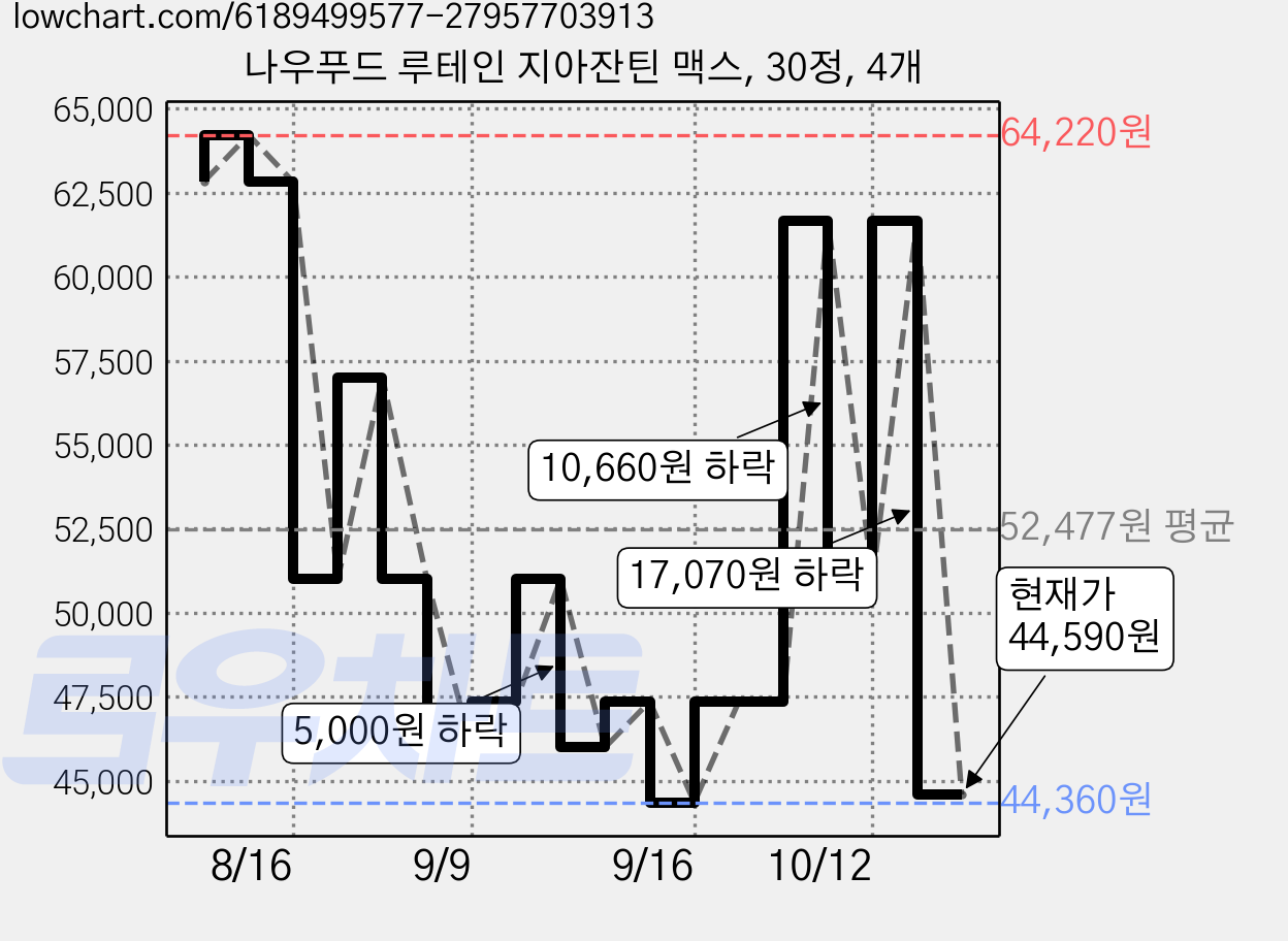 나우푸드 루테인 지아잔틴 맥스, 30정, 4개 가격 변동 차트, 현재가 44,590원, 관측 최저가 44,360원