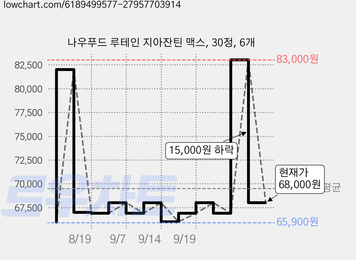 나우푸드 루테인 지아잔틴 맥스, 30정, 6개 가격 변동 차트, 현재가 68,000원, 관측 최저가 65,900원