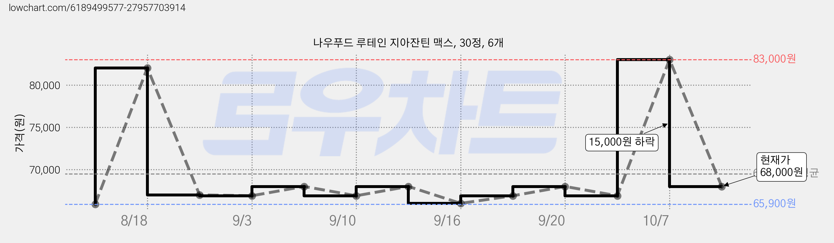 나우푸드 루테인 지아잔틴 맥스, 30정, 6개 가격 변동 차트, 현재가 68,000원, 관측 최저가 65,900원