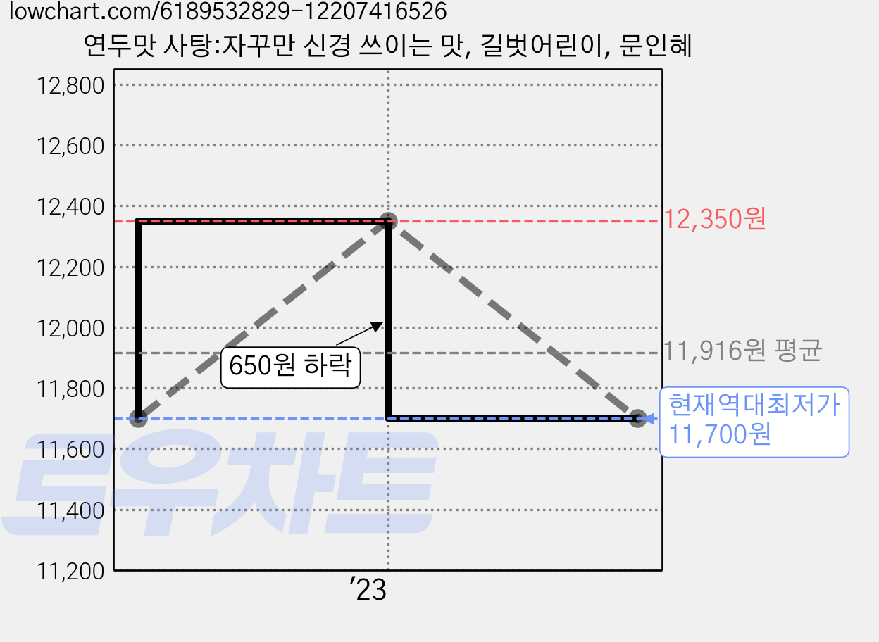 연두맛 사탕:자꾸만 신경 쓰이는 맛, 길벗어린이, 문인혜 가격 변동 차트, 현재가 11,700원, 역대최저가