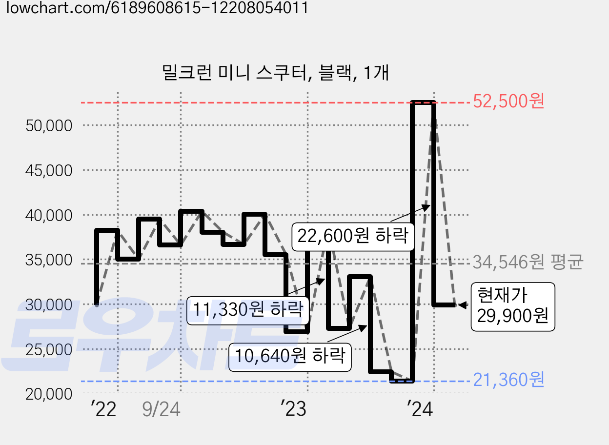 밀크런 미니 스쿠터, 블랙, 1개 가격 변동 차트, 현재가 29,900원, 관측 최저가 21,180원