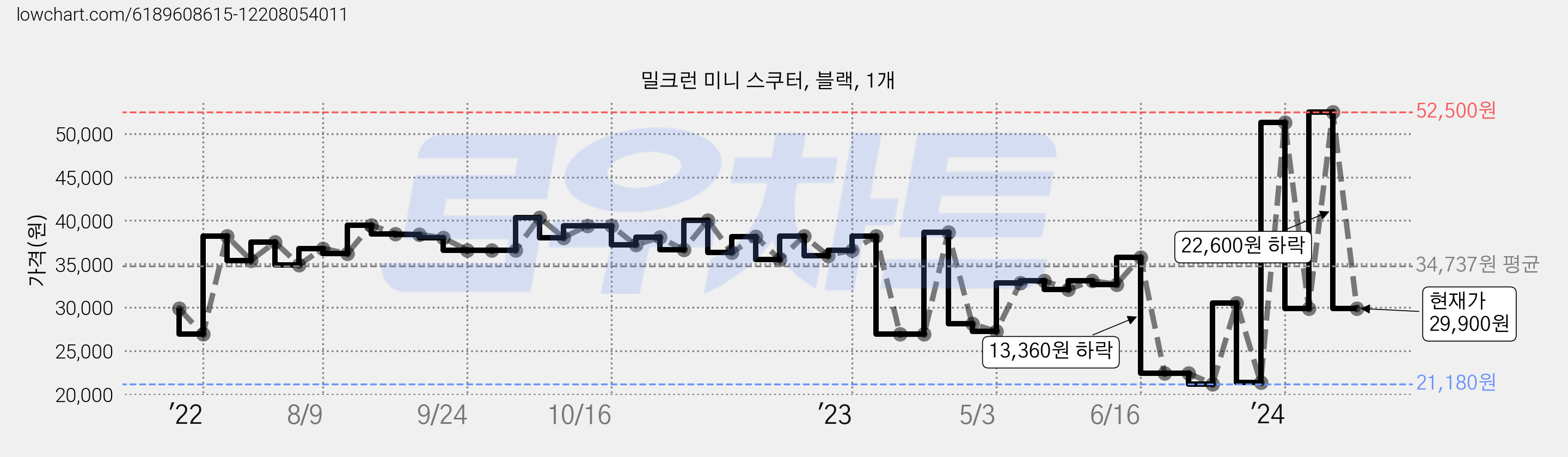 밀크런 미니 스쿠터, 블랙, 1개 가격 변동 차트, 현재가 29,900원, 관측 최저가 21,180원