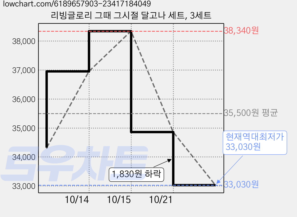 리빙글로리 그때 그시절 달고나 세트, 3세트 가격 변동 차트, 현재가 33,030원, 역대최저가