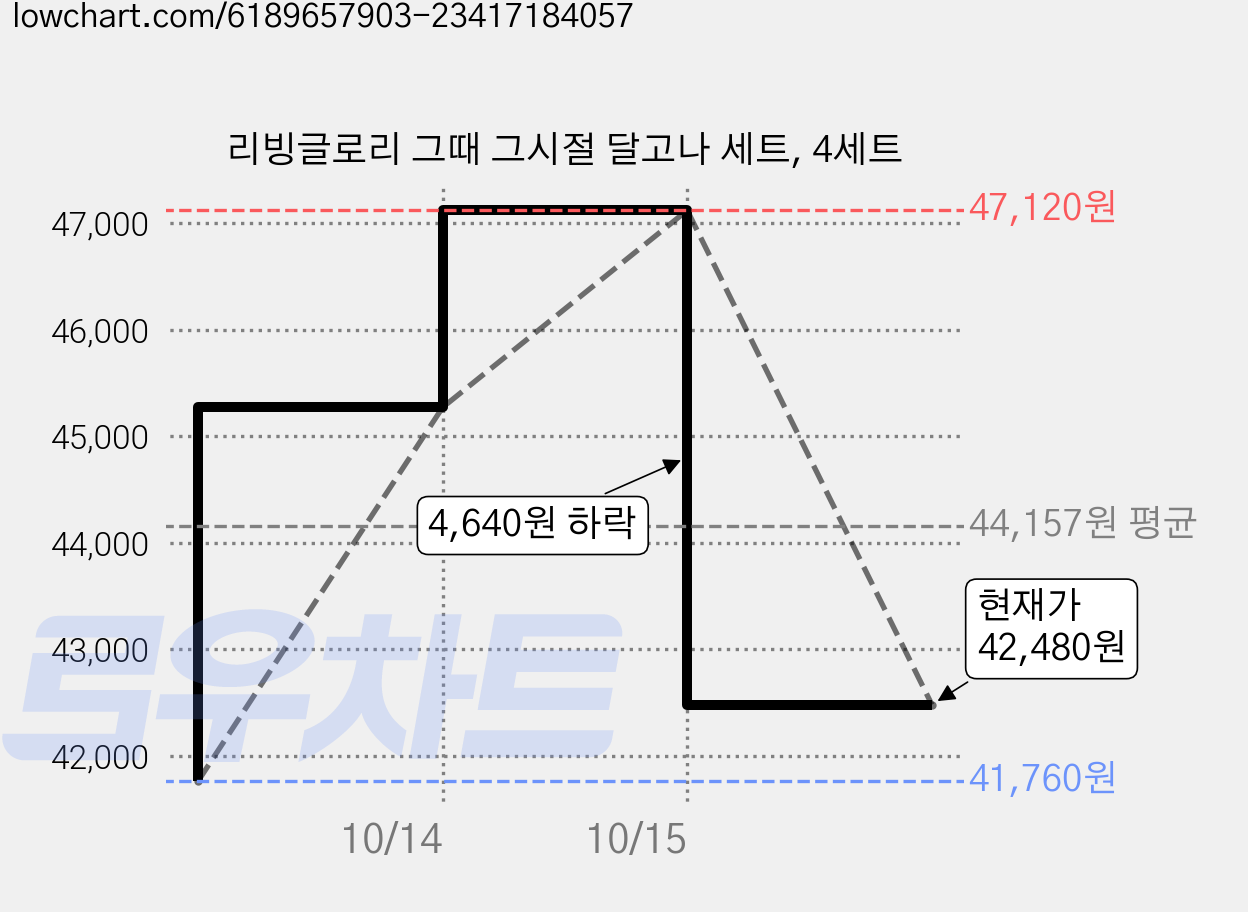 리빙글로리 그때 그시절 달고나 세트, 4세트 가격 변동 차트, 현재가 42,480원, 관측 최저가 41,760원