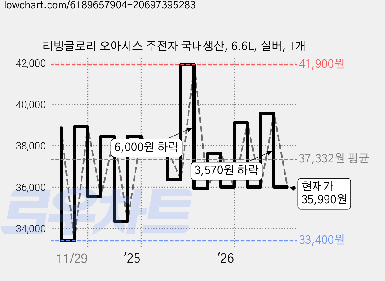 리빙글로리 오아시스 주전자 국내생산, 6.6L, 실버, 1개 가격 변동 차트, 현재가 35,990원, 관측 최저가 31,120원