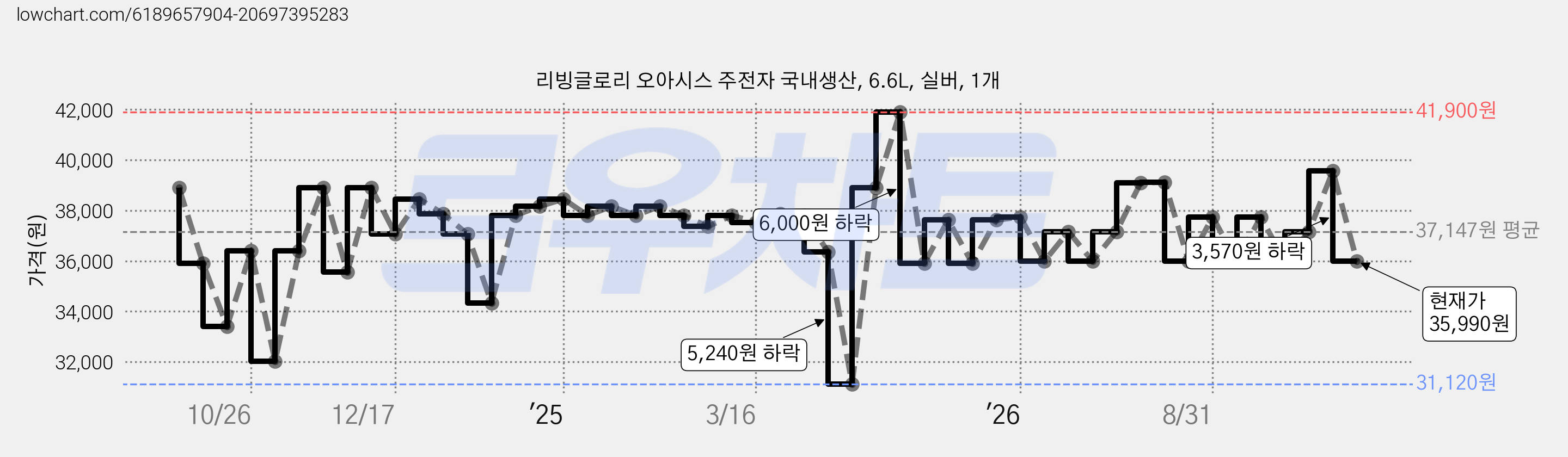 리빙글로리 오아시스 주전자 국내생산, 6.6L, 실버, 1개 가격 변동 차트, 현재가 35,990원, 관측 최저가 31,120원