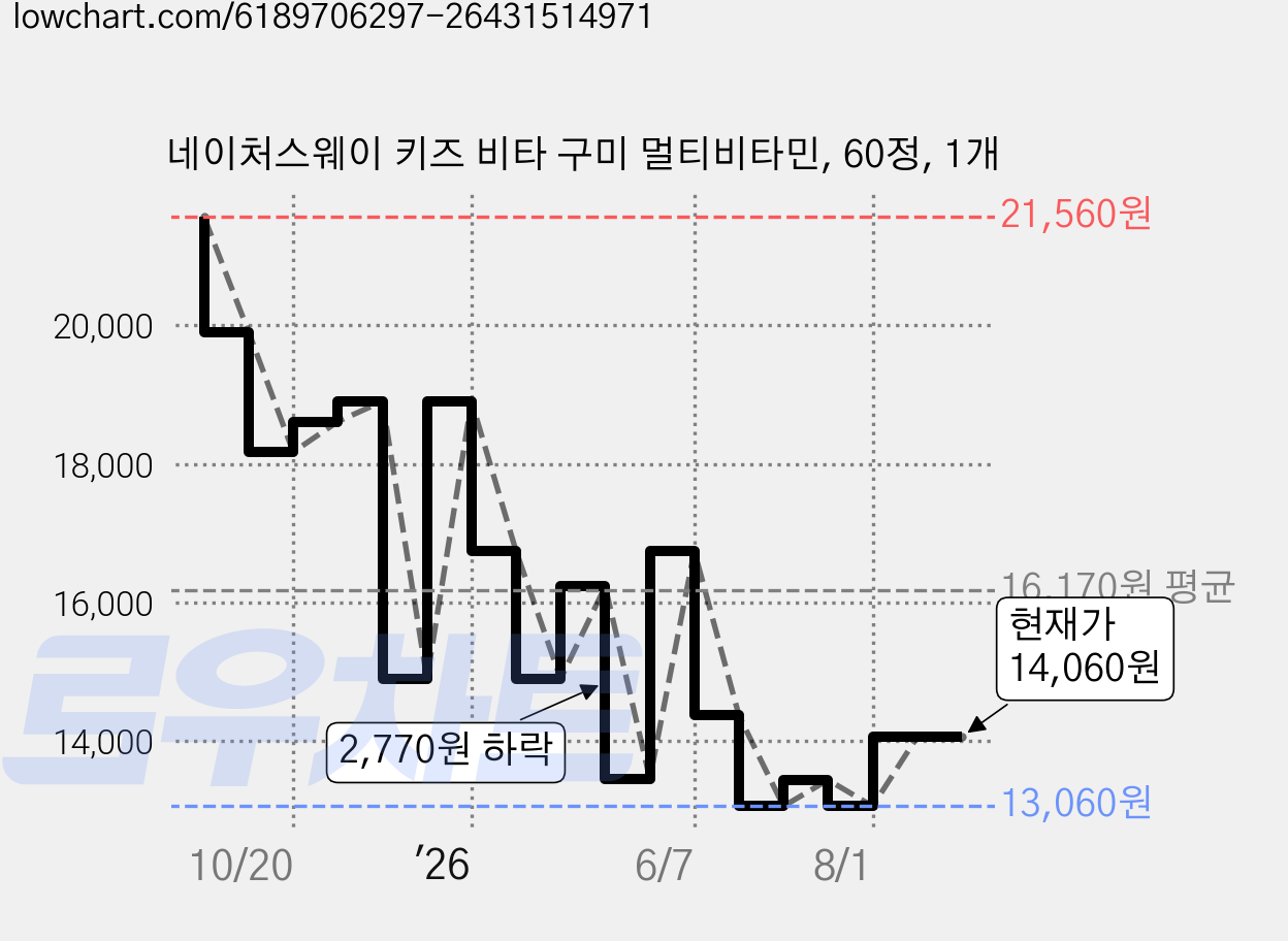 네이처스웨이 키즈 비타 구미 멀티비타민, 60정, 1개 가격 변동 차트, 현재가 14,060원, 관측 최저가 13,060원