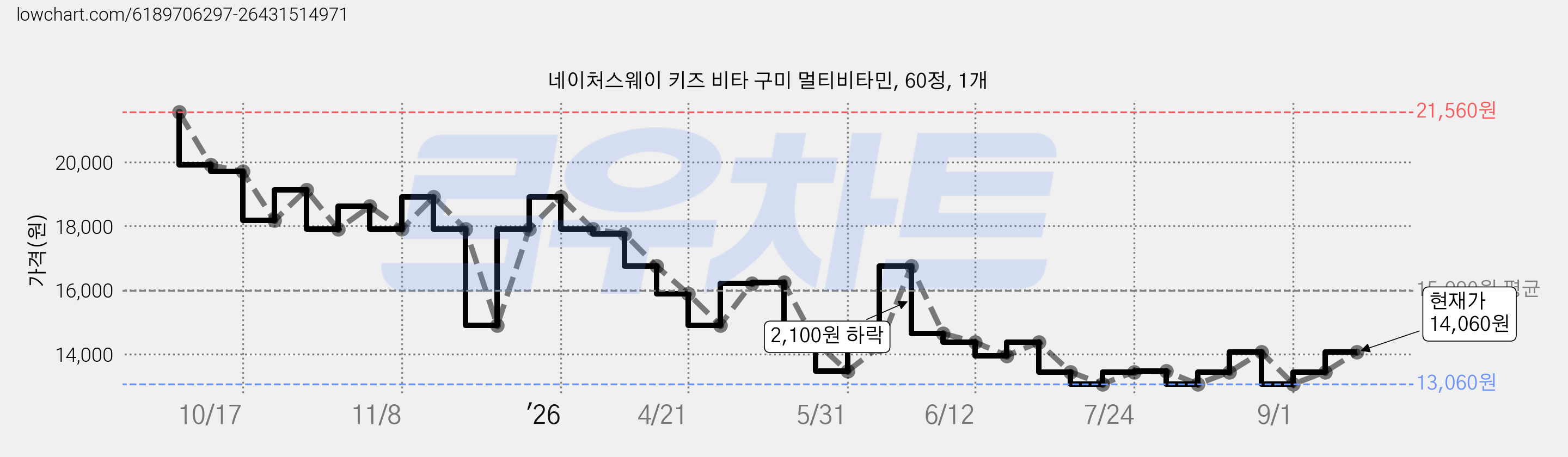 네이처스웨이 키즈 비타 구미 멀티비타민, 60정, 1개 가격 변동 차트, 현재가 14,060원, 관측 최저가 13,060원