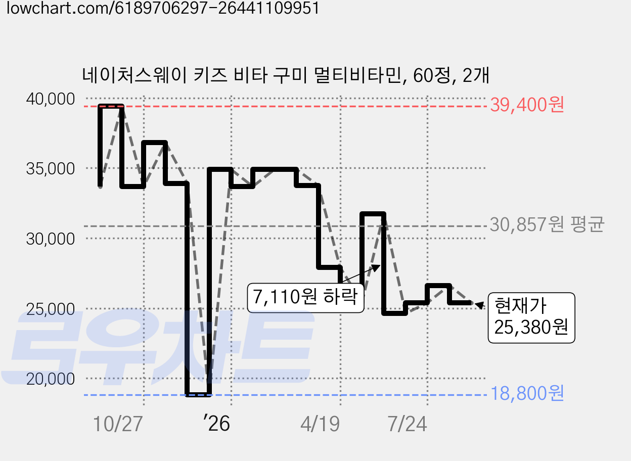 네이처스웨이 키즈 비타 구미 멀티비타민, 60정, 2개 가격 변동 차트, 현재가 25,380원, 관측 최저가 18,800원