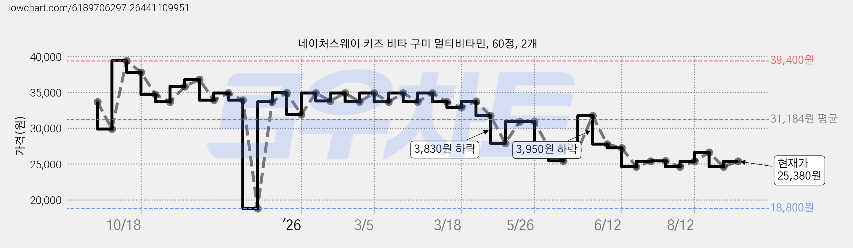네이처스웨이 키즈 비타 구미 멀티비타민, 60정, 2개 가격 변동 차트, 현재가 25,380원, 관측 최저가 18,800원