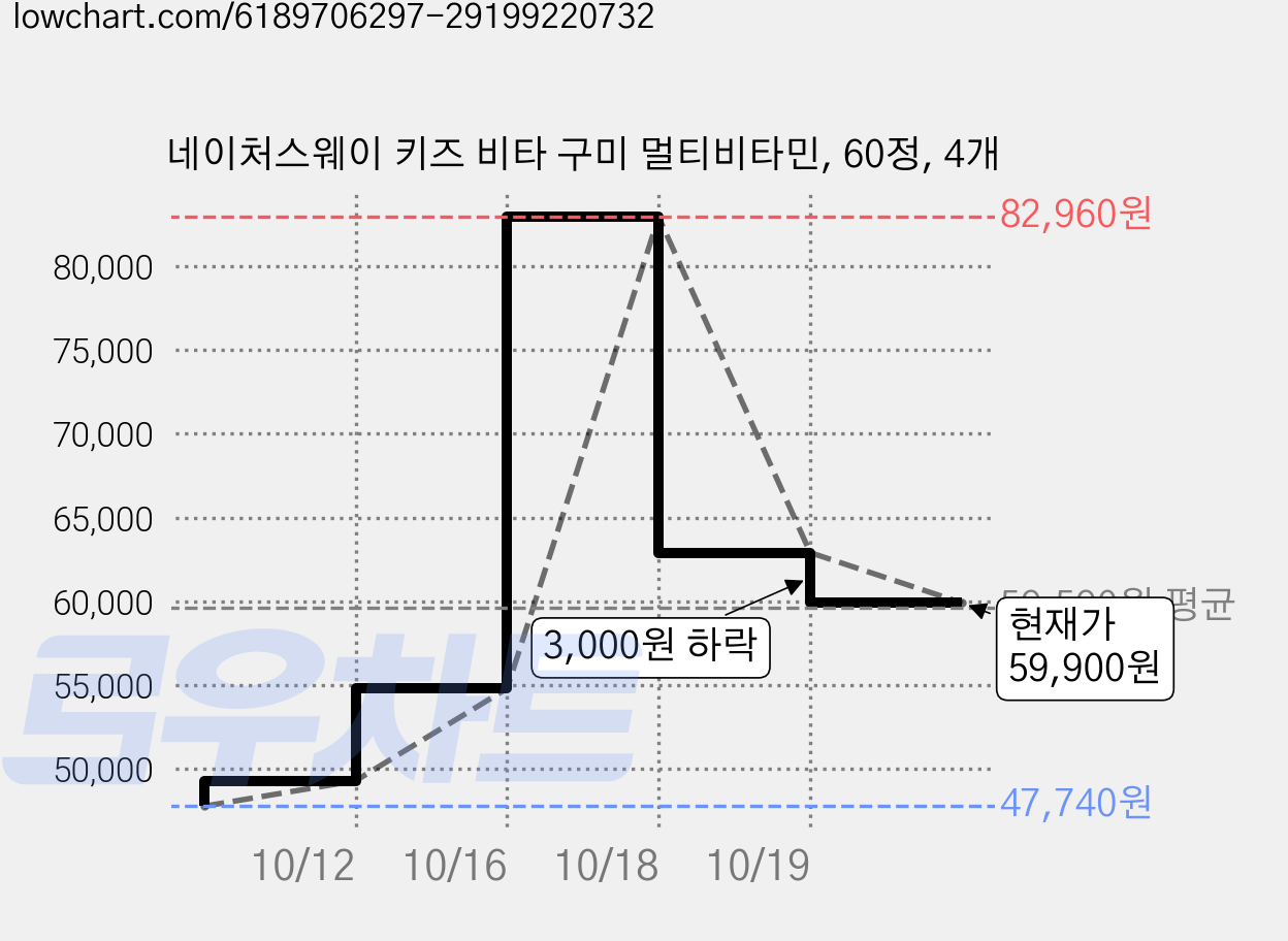 네이처스웨이 키즈 비타 구미 멀티비타민, 60정, 4개 가격 변동 차트, 현재가 59,900원, 관측 최저가 47,740원