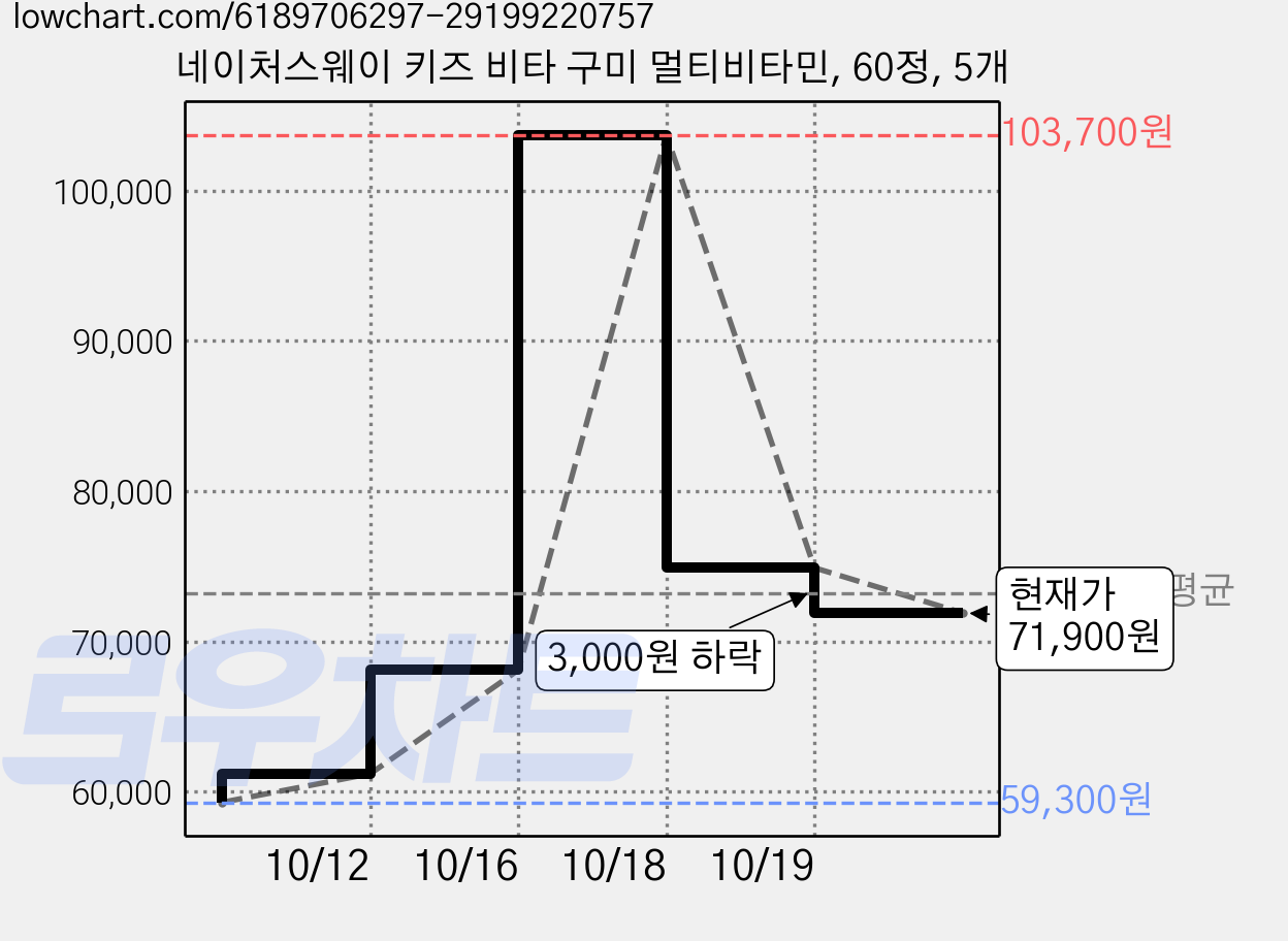 네이처스웨이 키즈 비타 구미 멀티비타민, 60정, 5개 가격 변동 차트, 현재가 71,900원, 관측 최저가 59,300원