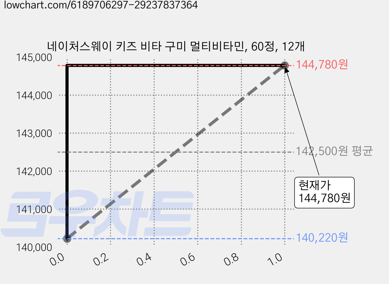 네이처스웨이 키즈 비타 구미 멀티비타민, 60정, 12개 가격 변동 차트, 현재가 144,780원, 관측 최저가 140,220원