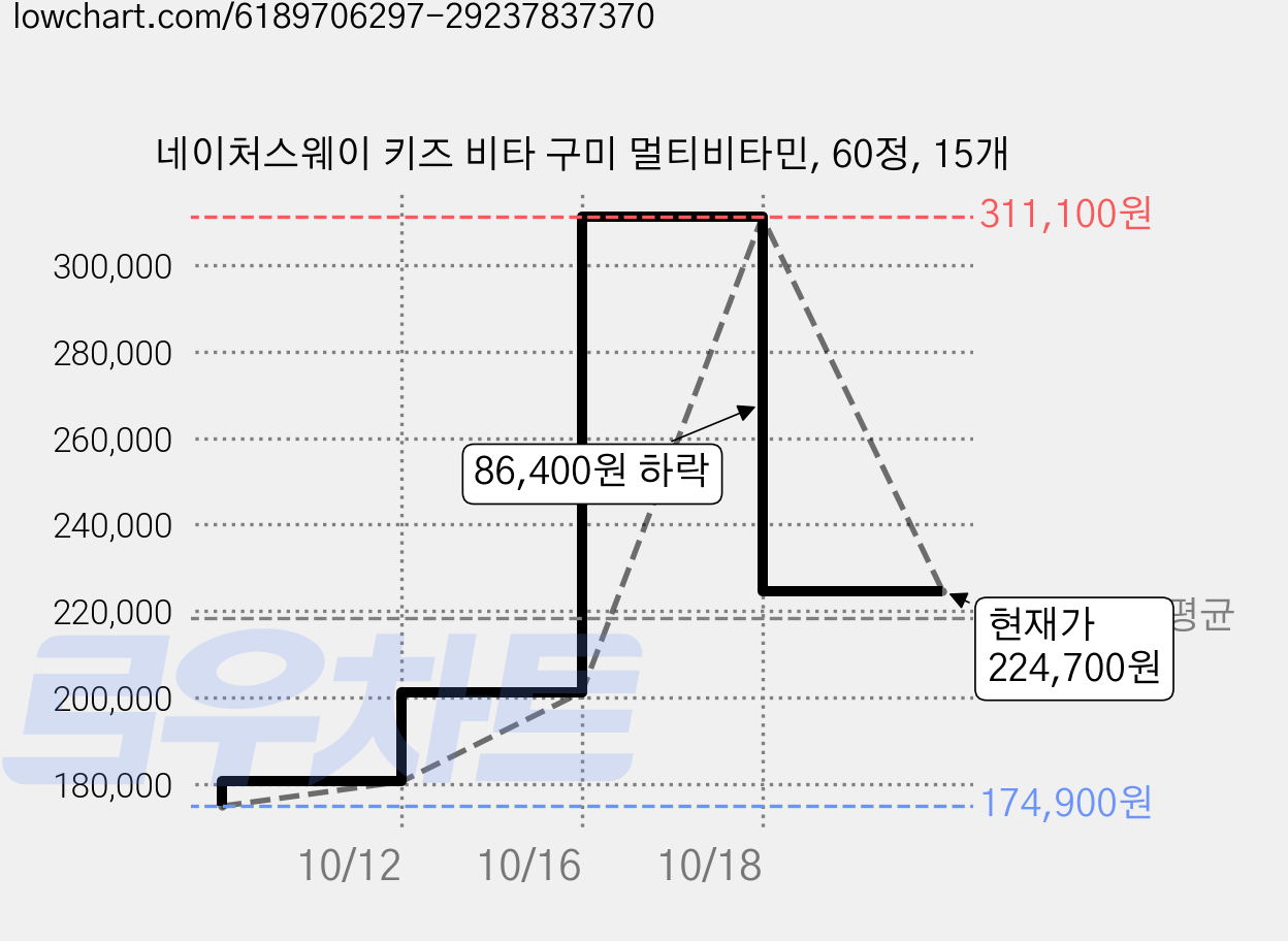 네이처스웨이 키즈 비타 구미 멀티비타민, 60정, 15개 가격 변동 차트, 현재가 224,700원, 관측 최저가 174,900원
