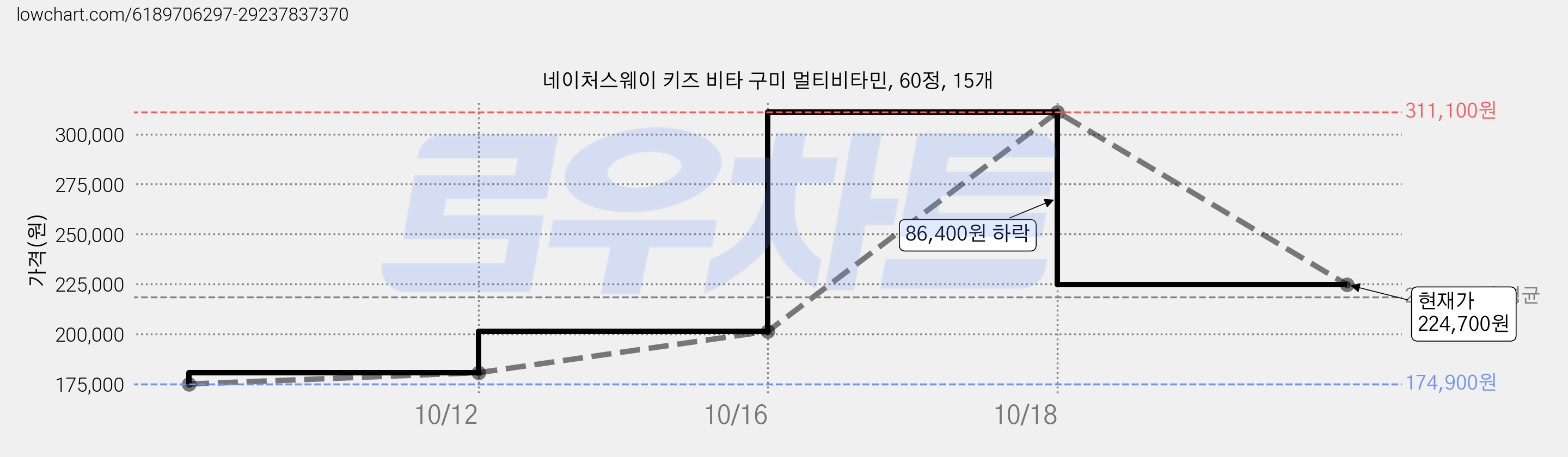 네이처스웨이 키즈 비타 구미 멀티비타민, 60정, 15개 가격 변동 차트, 현재가 224,700원, 관측 최저가 174,900원