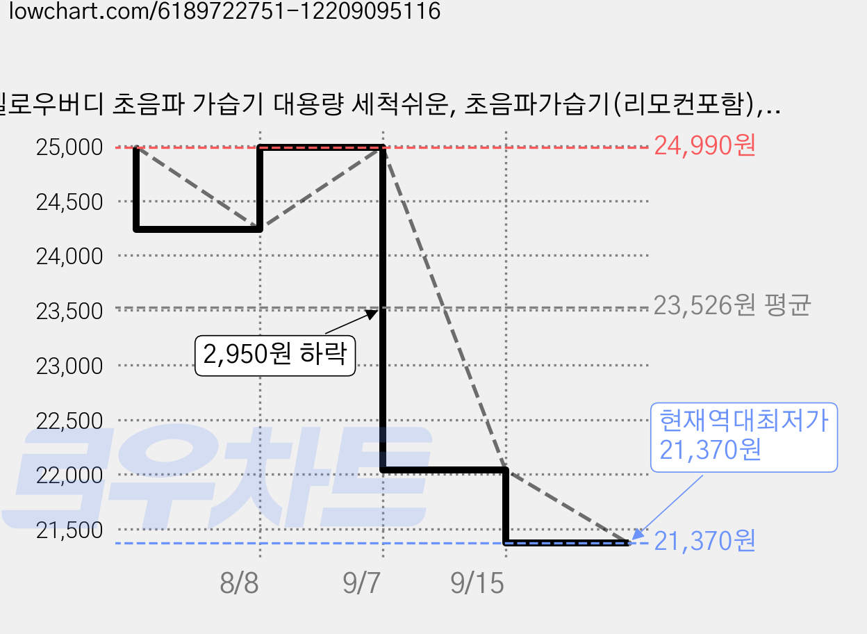 멜로우버디 초음파 가습기 대용량 세척쉬운, 초음파가습기(리모컨포함), 우드 가격 변동 차트, 현재가 21,370원, 역대최저가