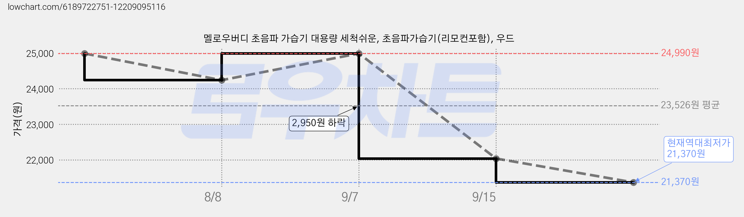 멜로우버디 초음파 가습기 대용량 세척쉬운, 초음파가습기(리모컨포함), 우드 가격 변동 차트, 현재가 21,370원, 역대최저가