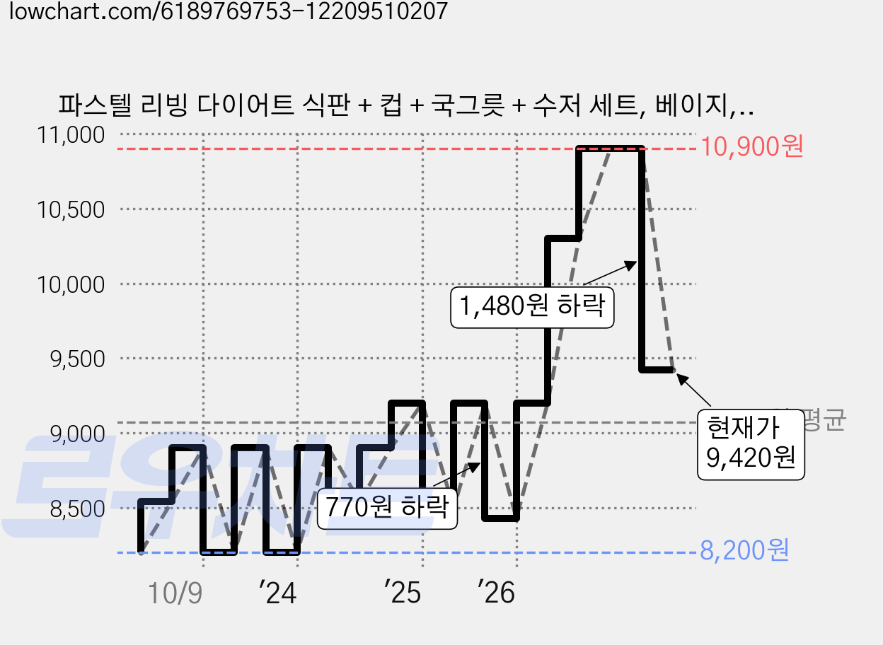 파스텔 리빙 다이어트 식판 + 컵 + 국그릇 + 수저 세트, 베이지, 1세트 가격 변동 차트, 현재가 9,420원, 관측 최저가 7,120원