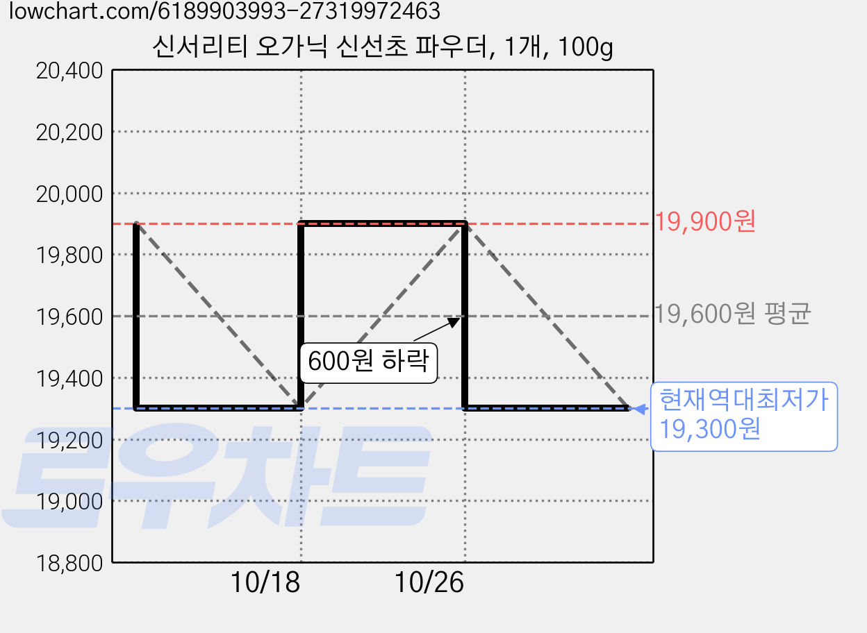 신서리티 오가닉 신선초 파우더, 1개, 100g 가격 변동 차트, 현재가 19,300원, 역대최저가