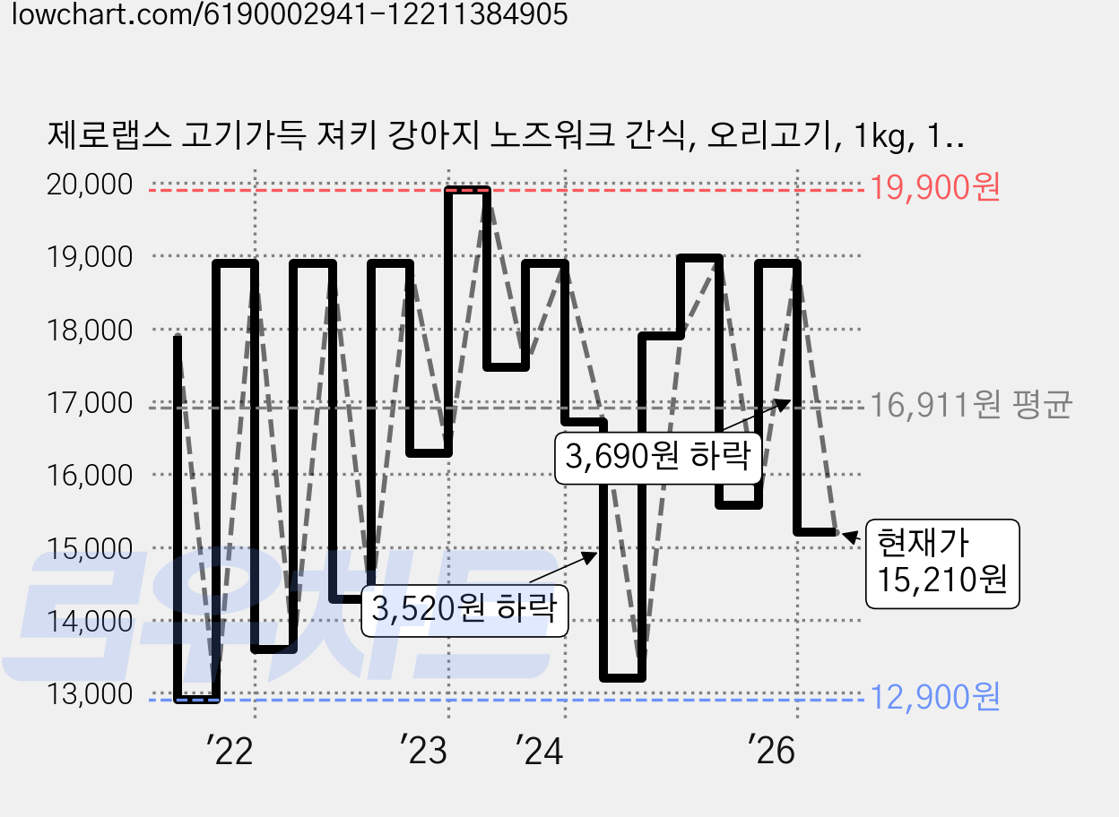 제로랩스 고기가득 져키 강아지 노즈워크 간식, 오리고기, 1kg, 1개 가격 변동 차트, 현재가 15,210원, 관측 최저가 12,900원