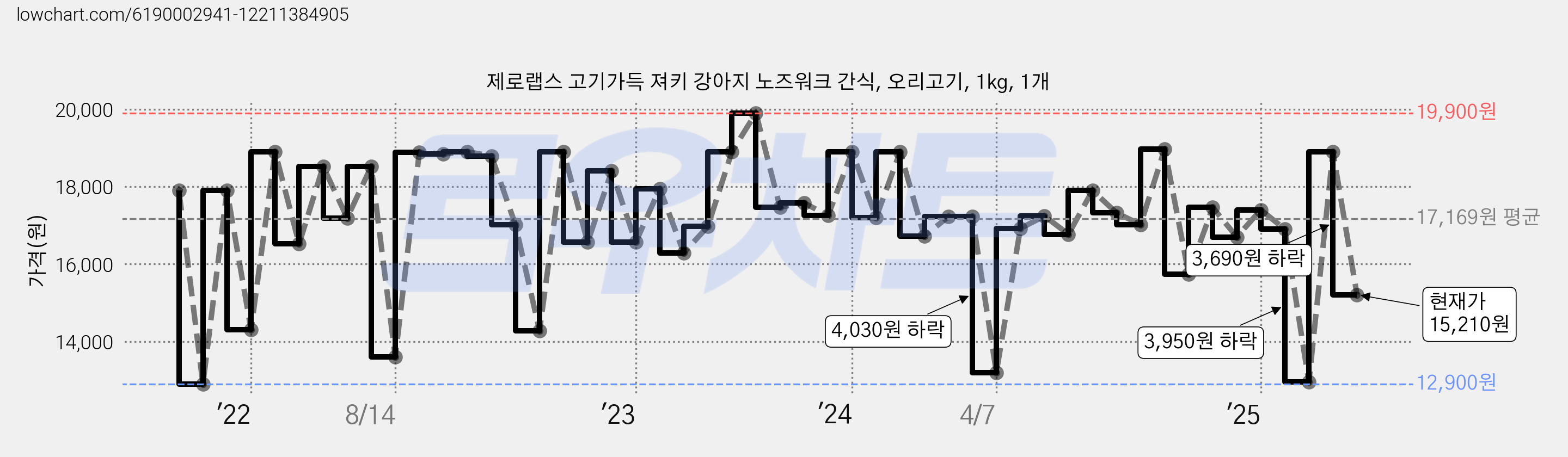제로랩스 고기가득 져키 강아지 노즈워크 간식, 오리고기, 1kg, 1개 가격 변동 차트, 현재가 15,210원, 관측 최저가 12,900원