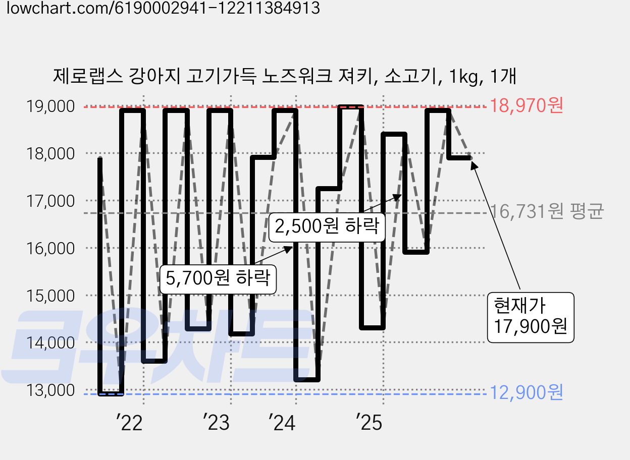 제로랩스 강아지 고기가득 노즈워크 져키, 소고기, 1kg, 1개 가격 변동 차트, 현재가 17,900원, 관측 최저가 12,900원
