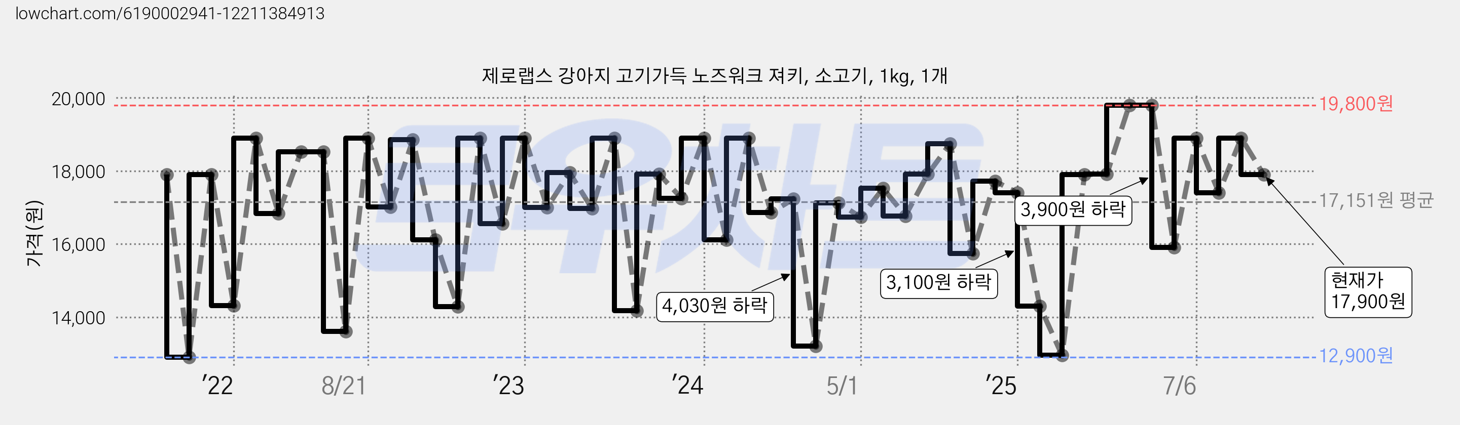 제로랩스 강아지 고기가득 노즈워크 져키, 소고기, 1kg, 1개 가격 변동 차트, 현재가 17,900원, 관측 최저가 12,900원