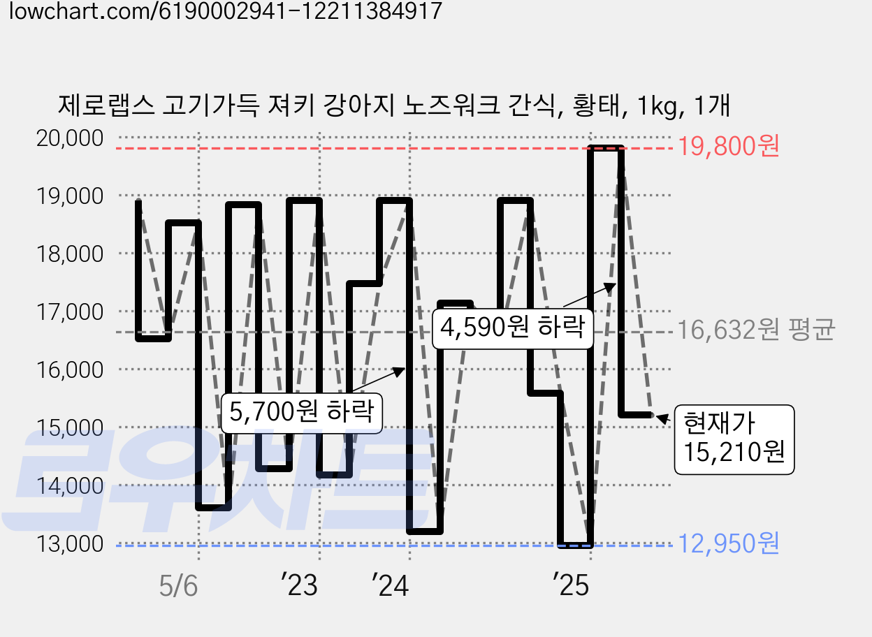 제로랩스 고기가득 져키 강아지 노즈워크 간식, 황태, 1kg, 1개 가격 변동 차트, 현재가 15,210원, 관측 최저가 12,950원