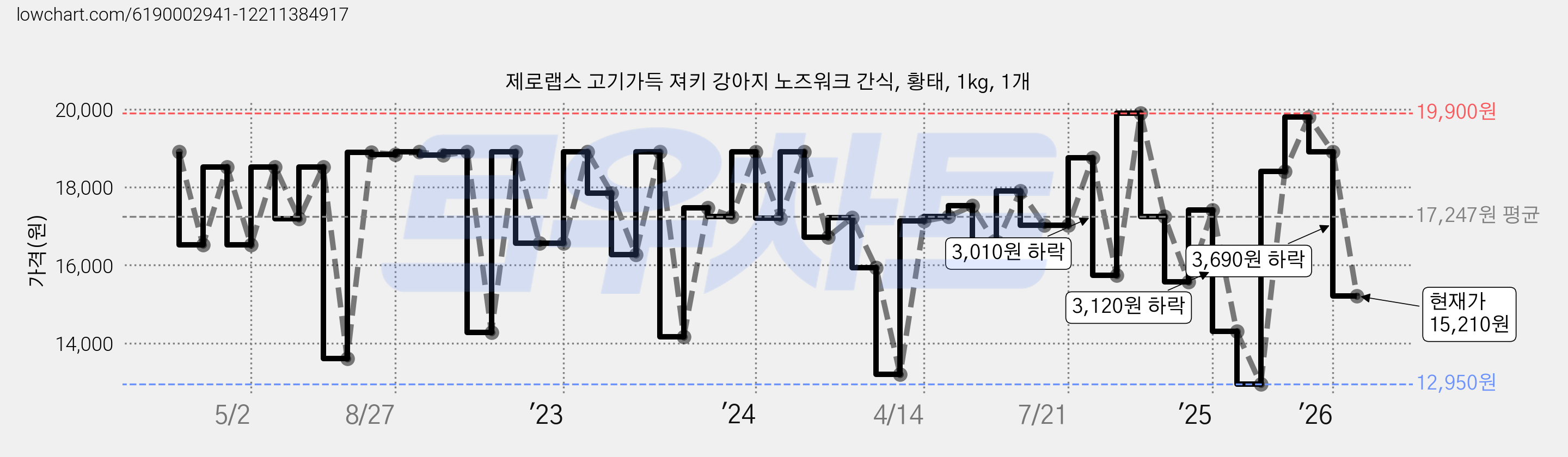 제로랩스 고기가득 져키 강아지 노즈워크 간식, 황태, 1kg, 1개 가격 변동 차트, 현재가 15,210원, 관측 최저가 12,950원