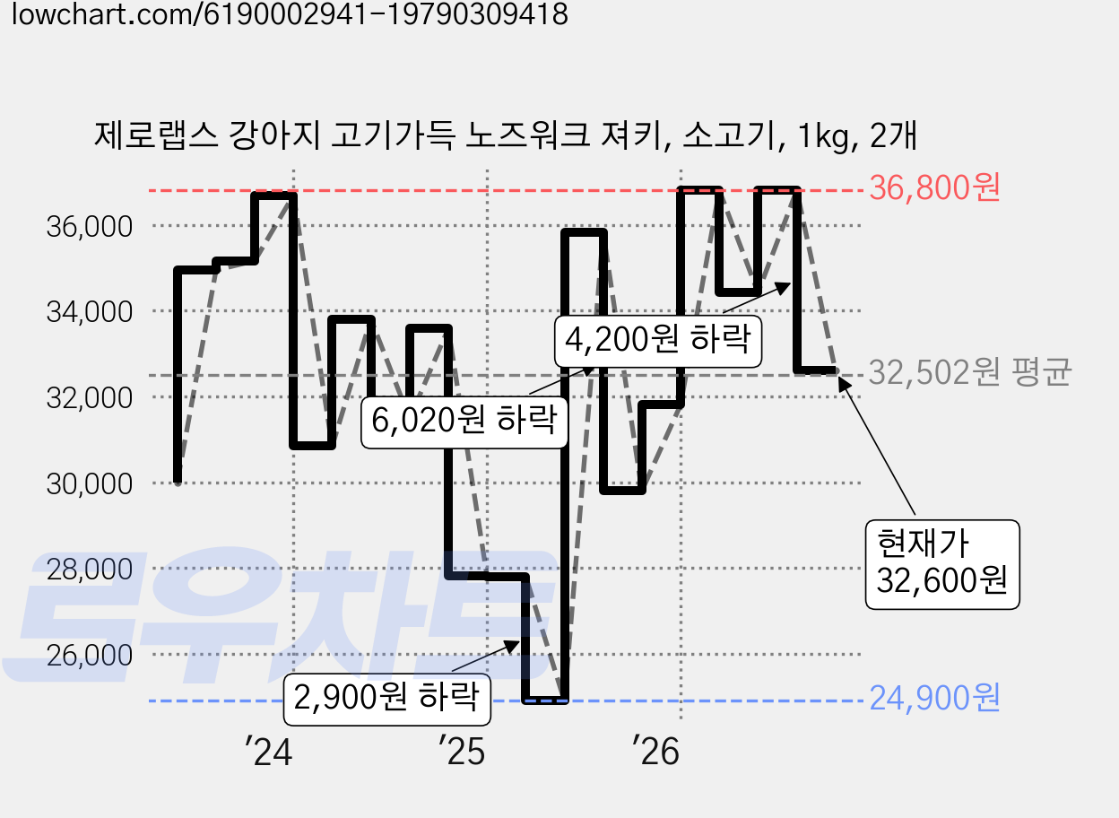 제로랩스 강아지 고기가득 노즈워크 져키, 소고기, 1kg, 2개 가격 변동 차트, 현재가 32,600원, 관측 최저가 24,900원