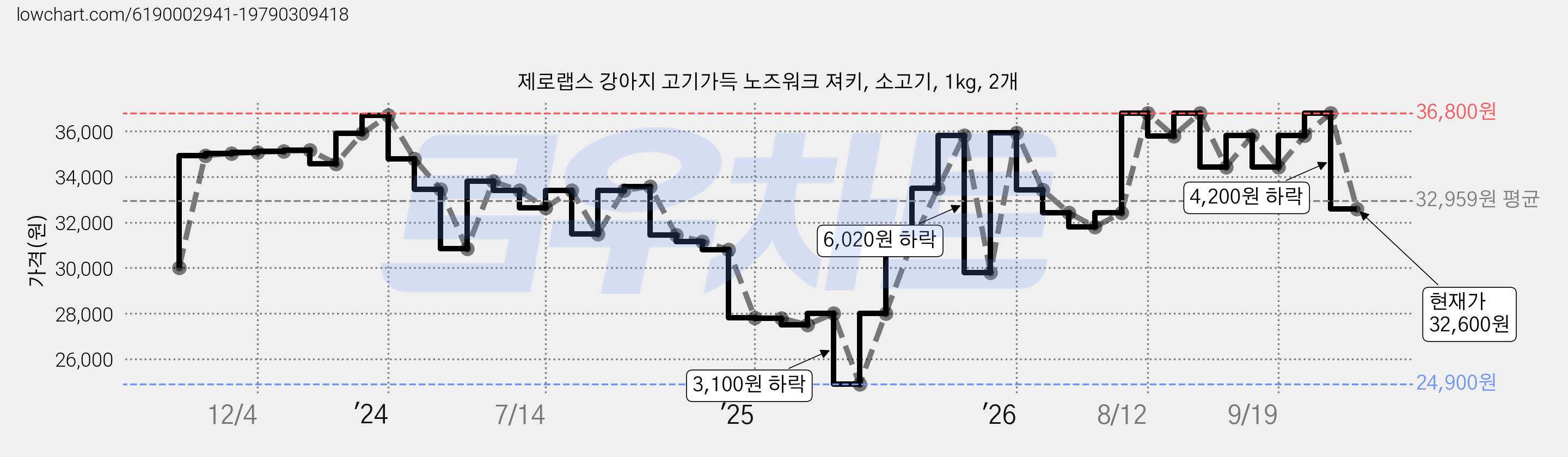 제로랩스 강아지 고기가득 노즈워크 져키, 소고기, 1kg, 2개 가격 변동 차트, 현재가 32,600원, 관측 최저가 24,900원