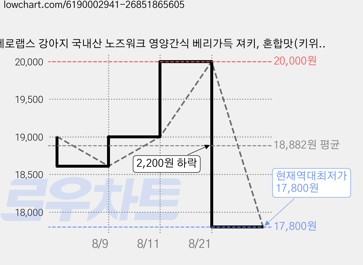 제로랩스 강아지 국내산 노즈워크 영양간식 베리가득 져키, 혼합맛(키위/블루베리/요거트), 1kg, 1개 가격 변동 차트, 현재가 17,800원, 역대최저가