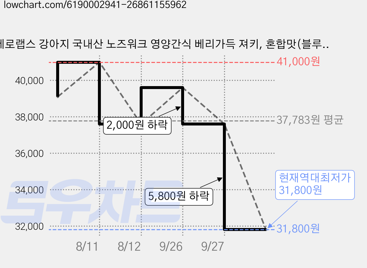 제로랩스 강아지 국내산 노즈워크 영양간식 베리가득 져키, 혼합맛(블루베리/딸기/요거트), 1kg, 2개 가격 변동 차트, 현재가 31,800원, 역대최저가
