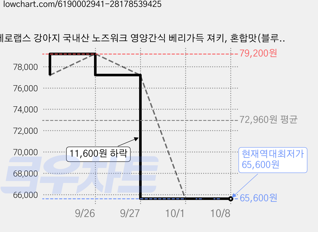 제로랩스 강아지 국내산 노즈워크 영양간식 베리가득 져키, 혼합맛(블루베리/딸기/요거트), 1kg, 4개 가격 변동 차트, 현재가 65,600원, 역대최저가