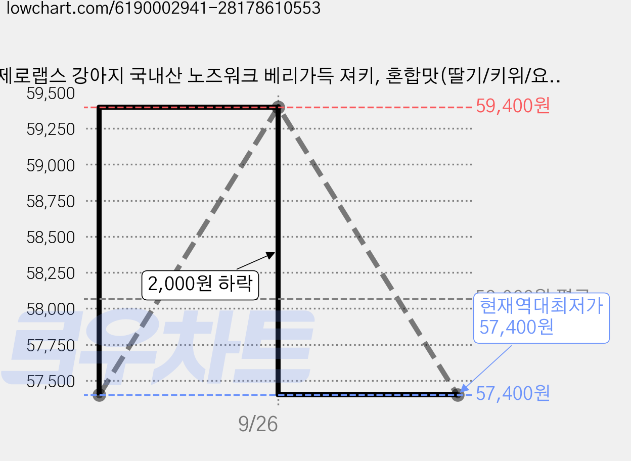 제로랩스 강아지 국내산 노즈워크 베리가득 져키, 혼합맛(딸기/키위/요거트), 1kg, 3개 가격 변동 차트, 현재가 57,400원, 역대최저가