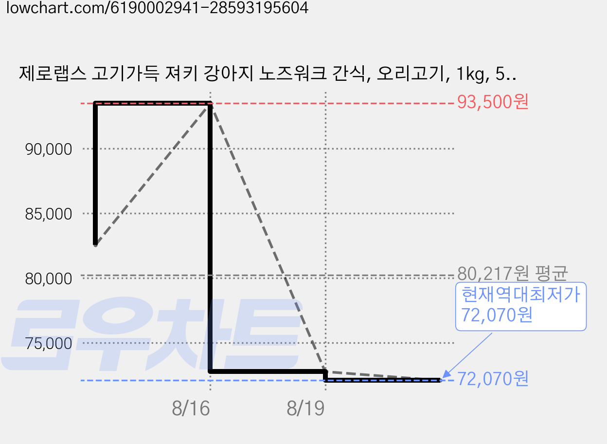 제로랩스 고기가득 져키 강아지 노즈워크 간식, 오리고기, 1kg, 5개 가격 변동 차트, 현재가 72,070원, 역대최저가