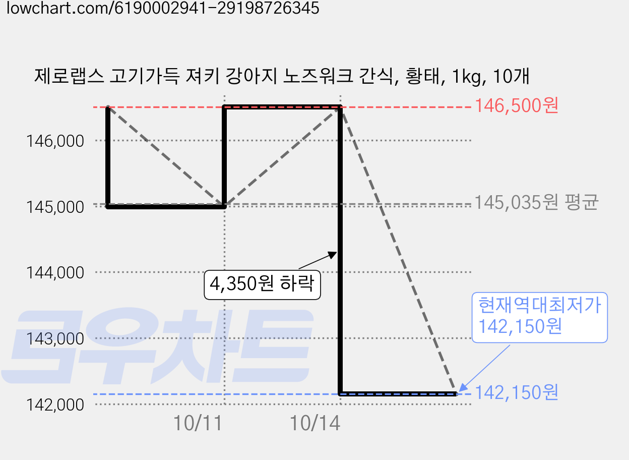 제로랩스 고기가득 져키 강아지 노즈워크 간식, 황태, 1kg, 10개 가격 변동 차트, 현재가 142,150원, 역대최저가