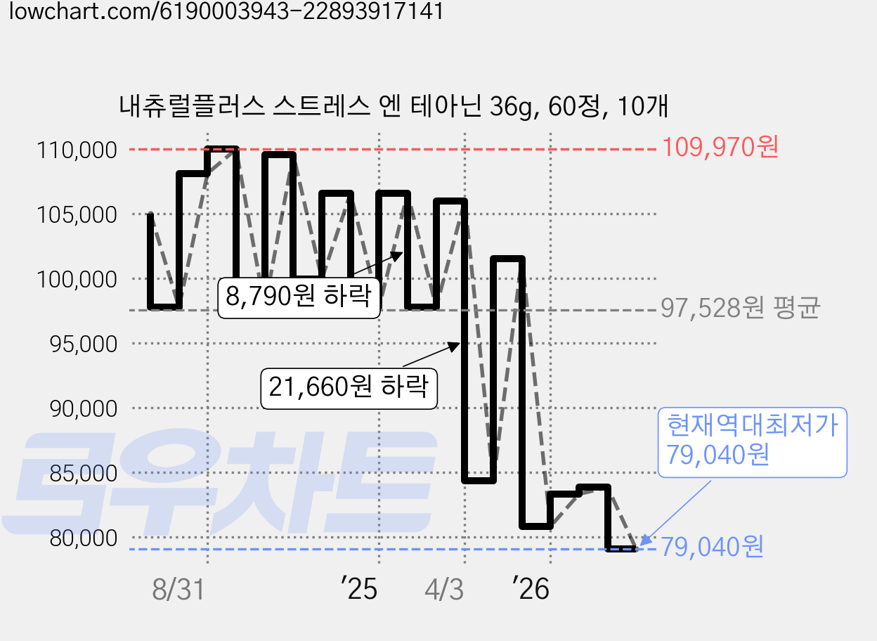 내츄럴플러스 스트레스 엔 테아닌 36g, 60정, 10개 가격 변동 차트, 현재가 79,040원, 역대최저가