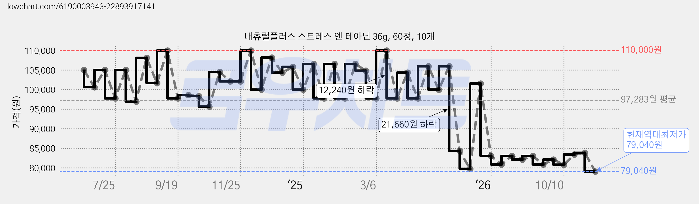 내츄럴플러스 스트레스 엔 테아닌 36g, 60정, 10개 가격 변동 차트, 현재가 79,040원, 역대최저가