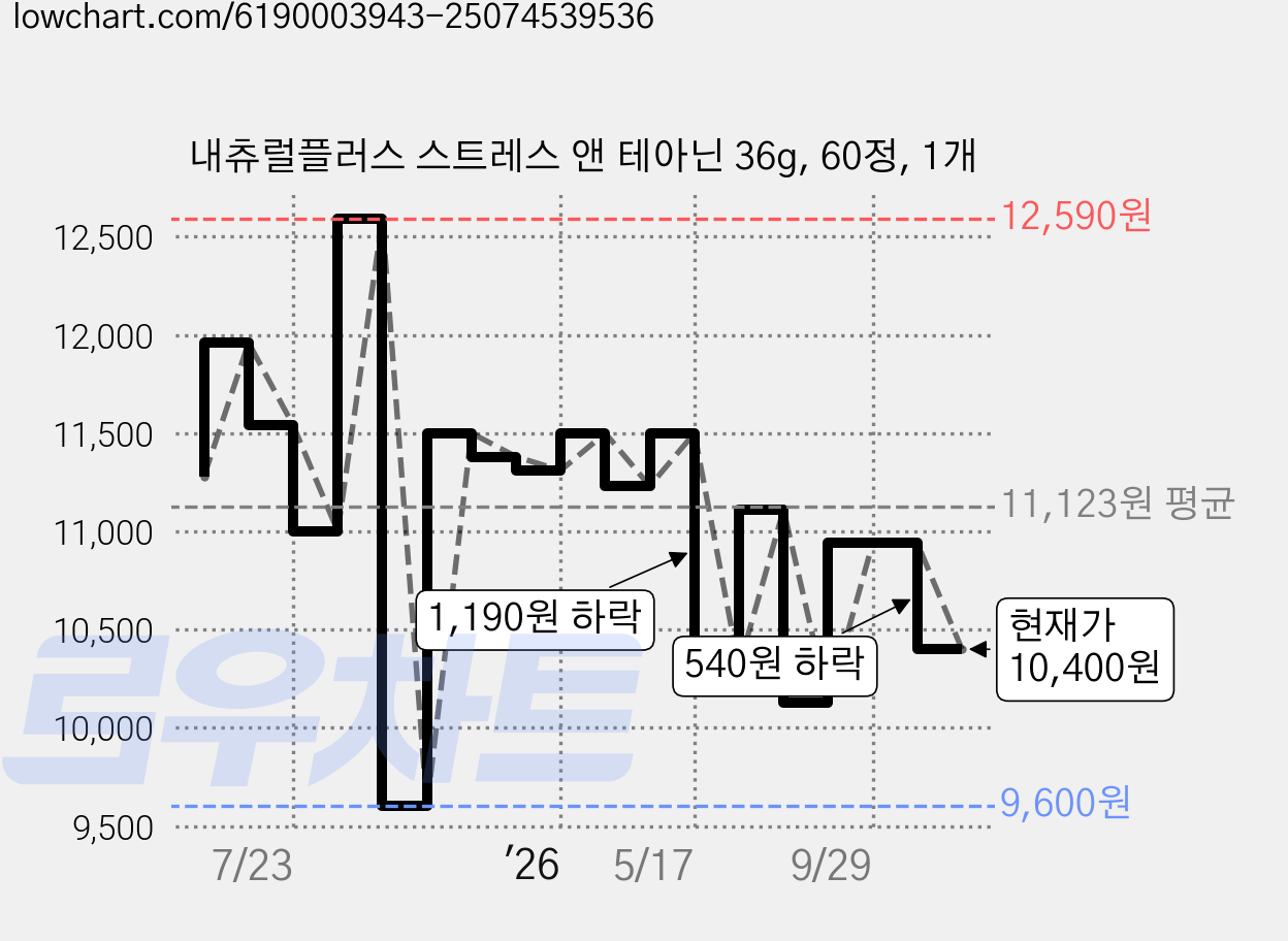 내츄럴플러스 스트레스 앤 테아닌 36g, 60정, 1개 가격 변동 차트, 현재가 10,400원, 관측 최저가 9,600원