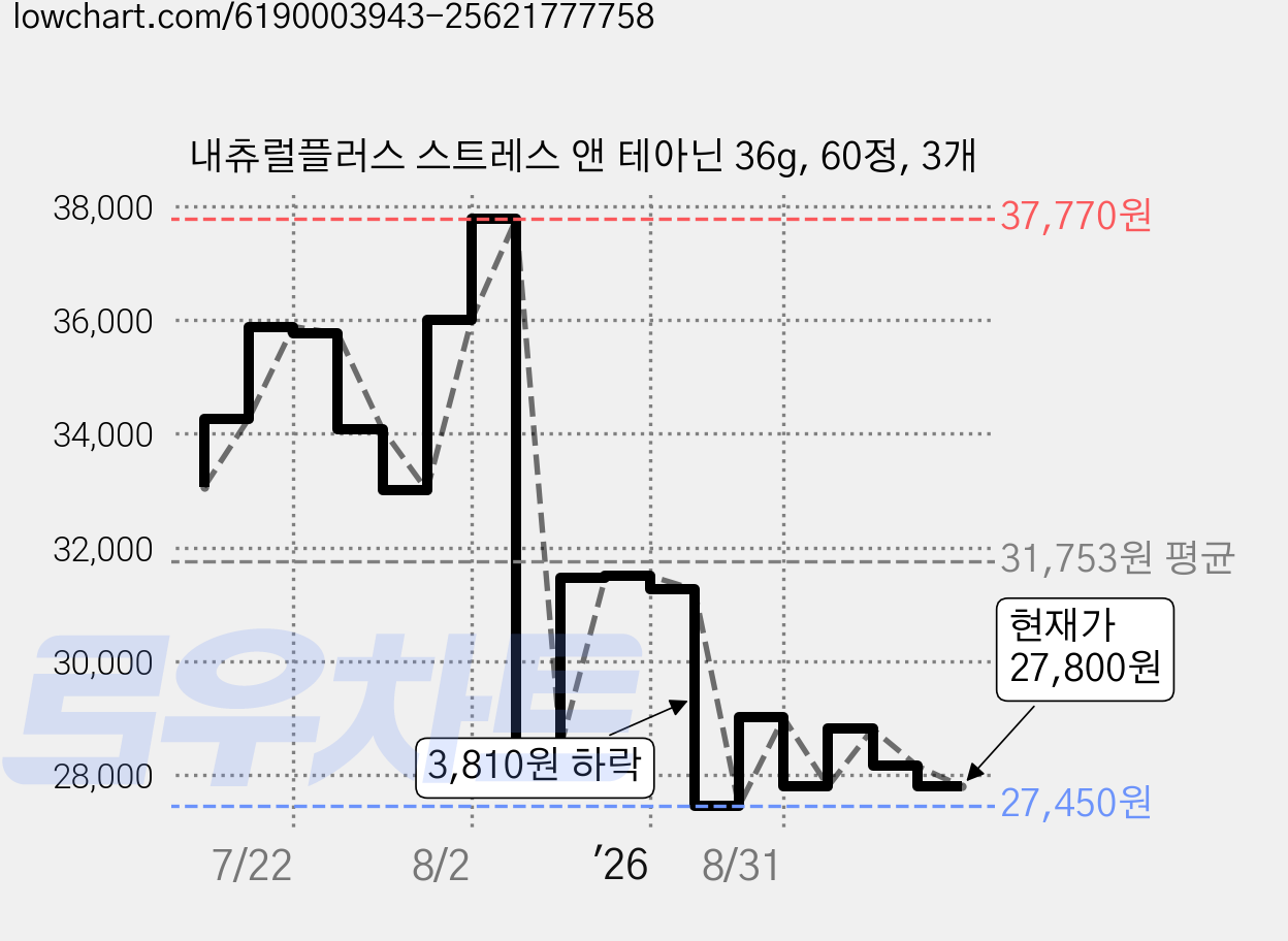 내츄럴플러스 스트레스 앤 테아닌 36g, 60정, 3개 가격 변동 차트, 현재가 27,800원, 관측 최저가 27,110원