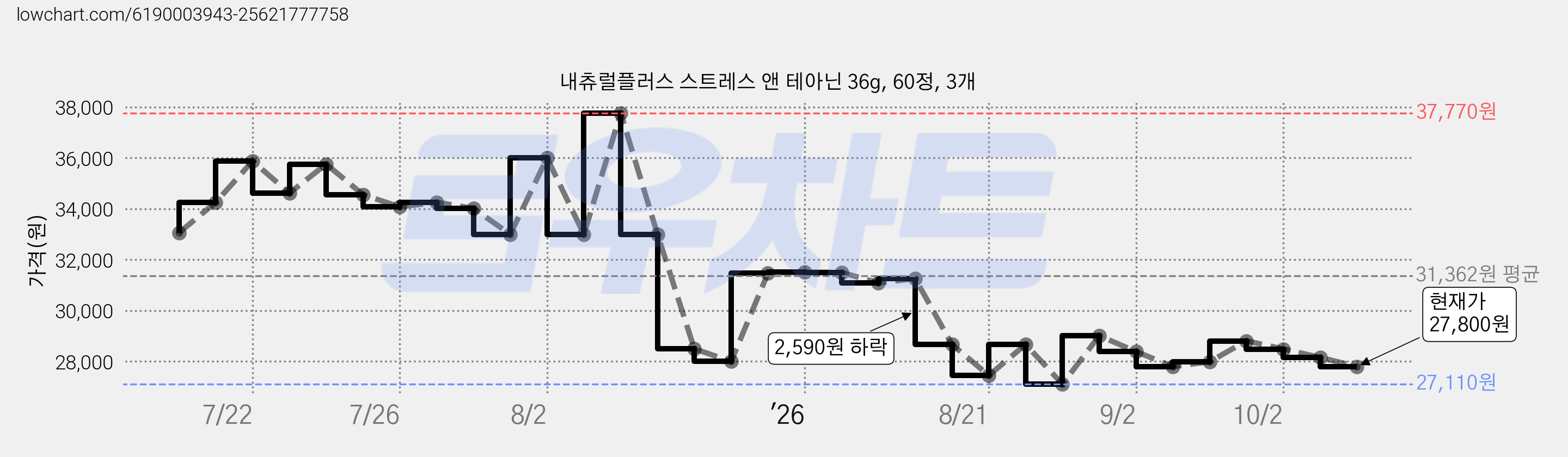 내츄럴플러스 스트레스 앤 테아닌 36g, 60정, 3개 가격 변동 차트, 현재가 27,800원, 관측 최저가 27,110원