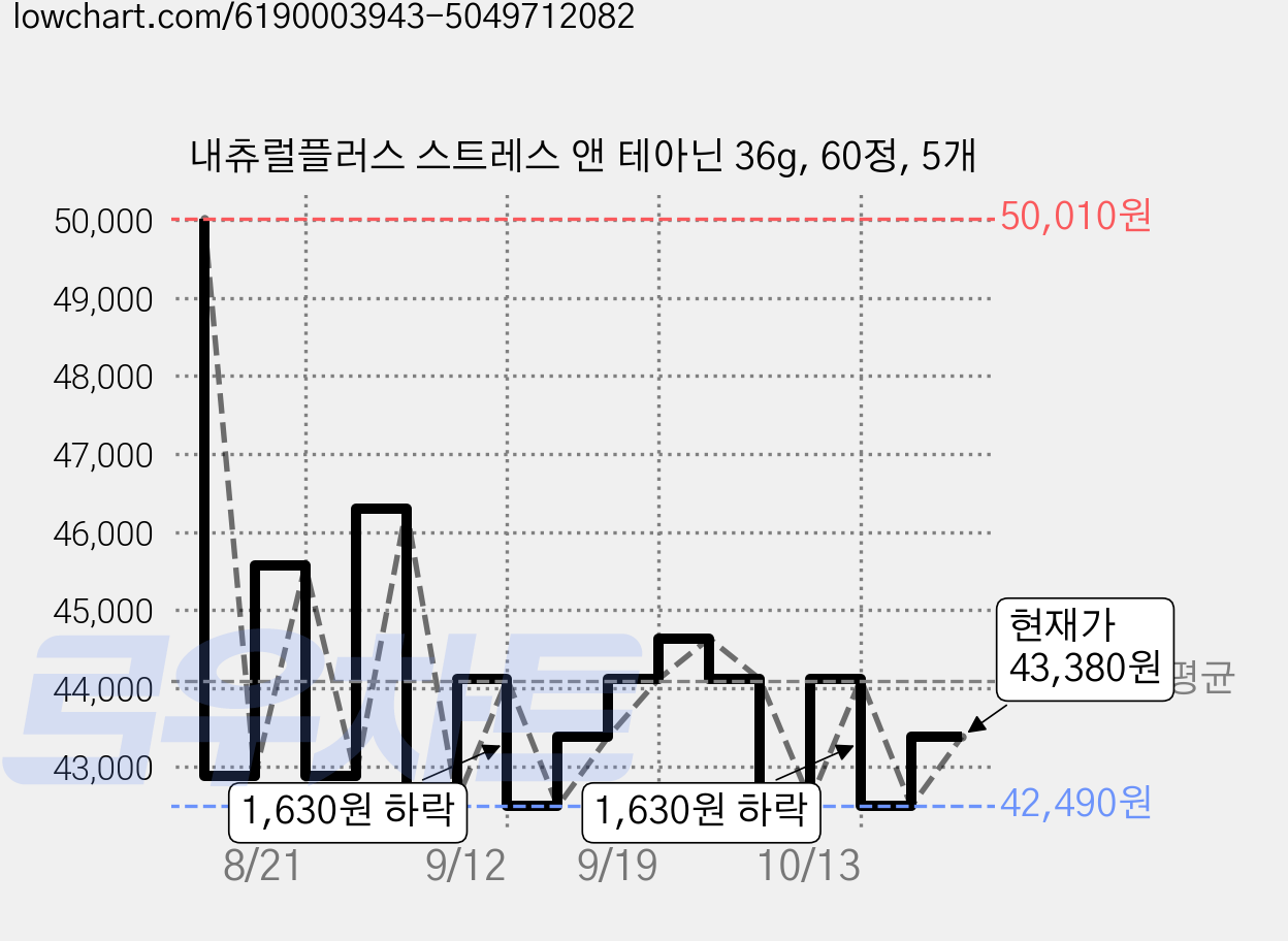 내츄럴플러스 스트레스 앤 테아닌 36g, 60정, 5개 가격 변동 차트, 현재가 43,380원, 관측 최저가 42,490원
