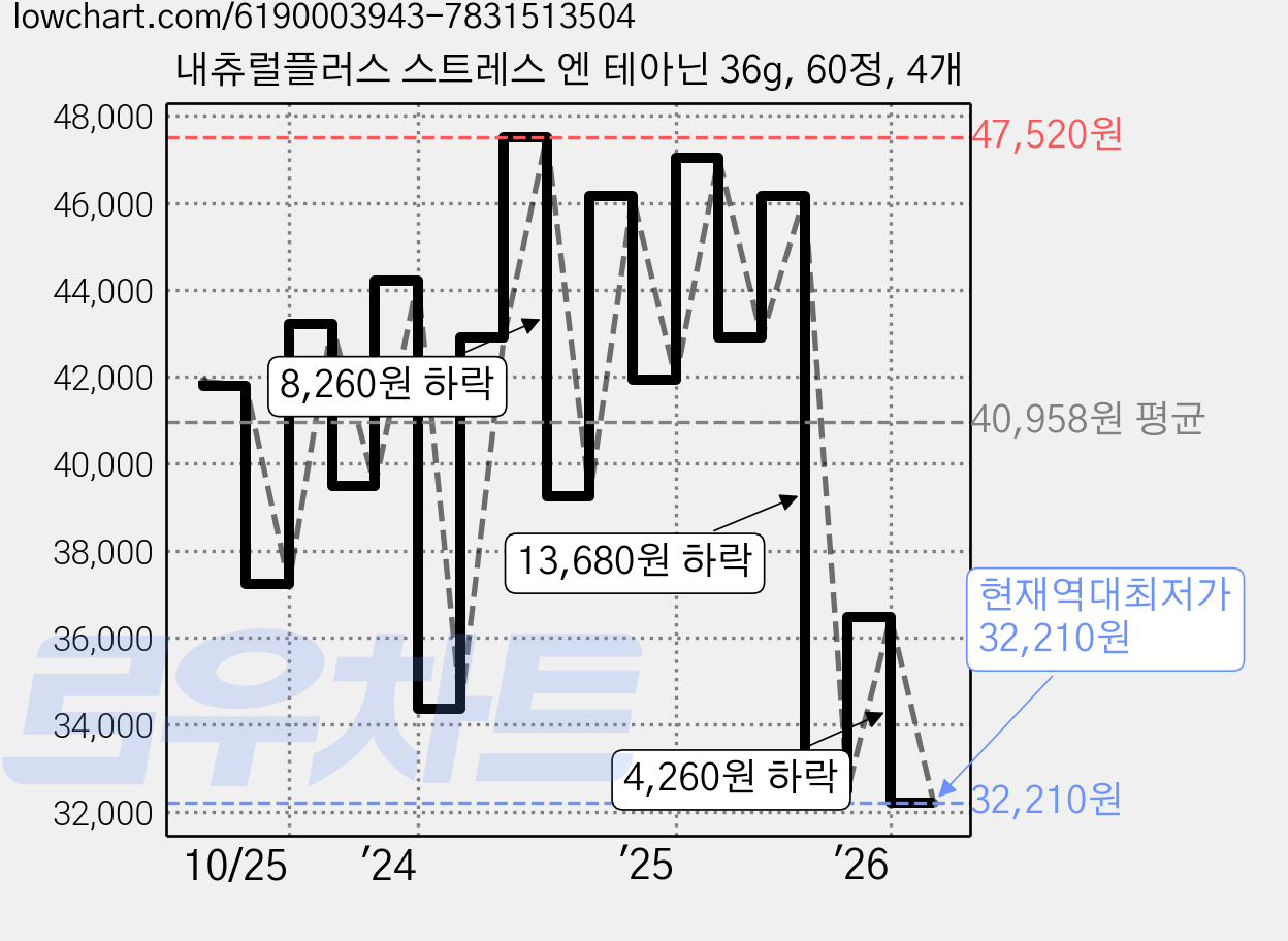 내츄럴플러스 스트레스 엔 테아닌 36g, 60정, 4개 가격 변동 차트, 현재가 32,210원, 역대최저가